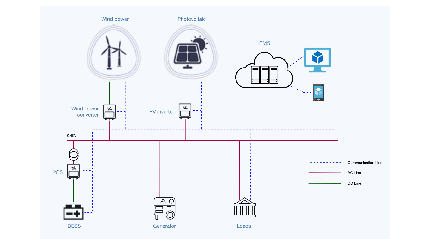 Solution diagram